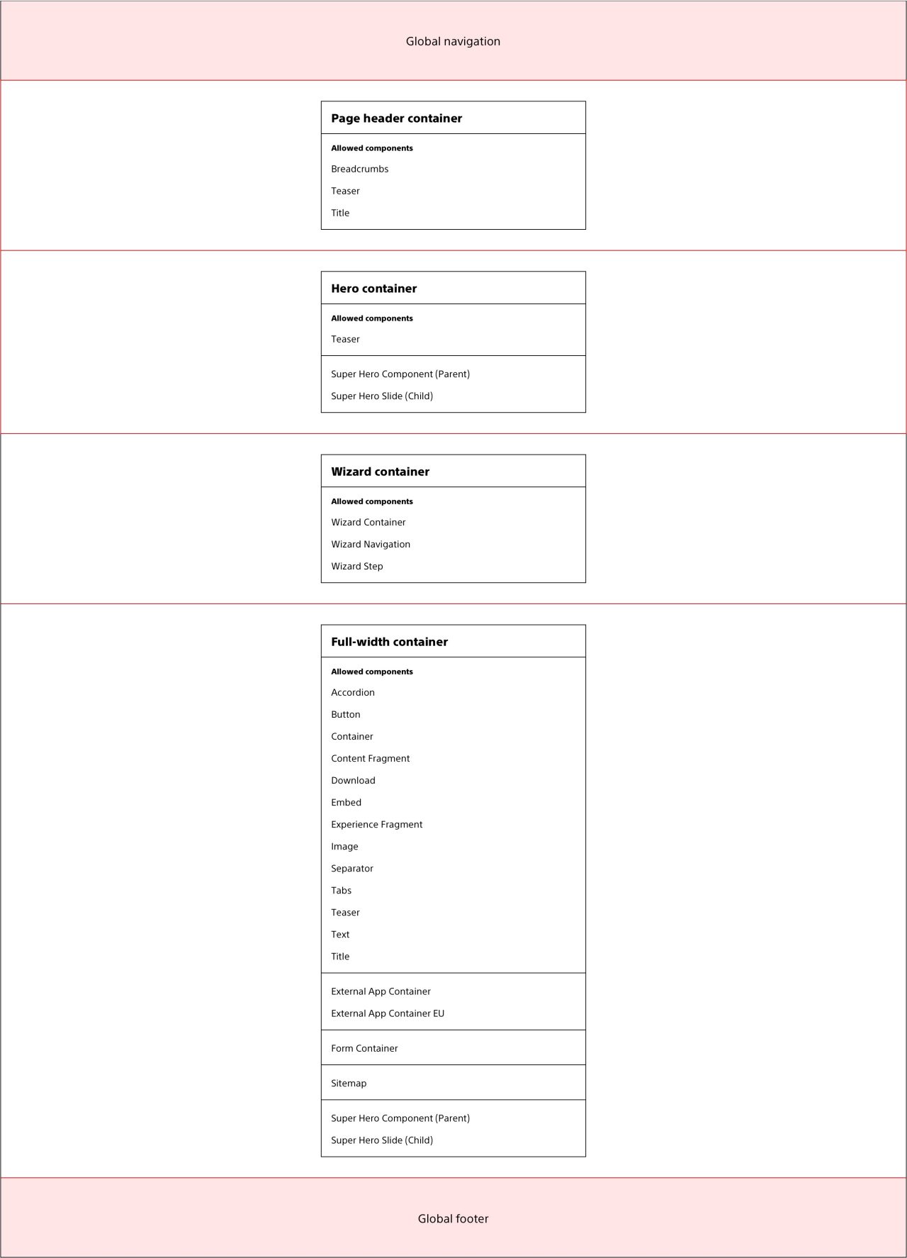 Screenshot of the full-width template containers and allowed components.