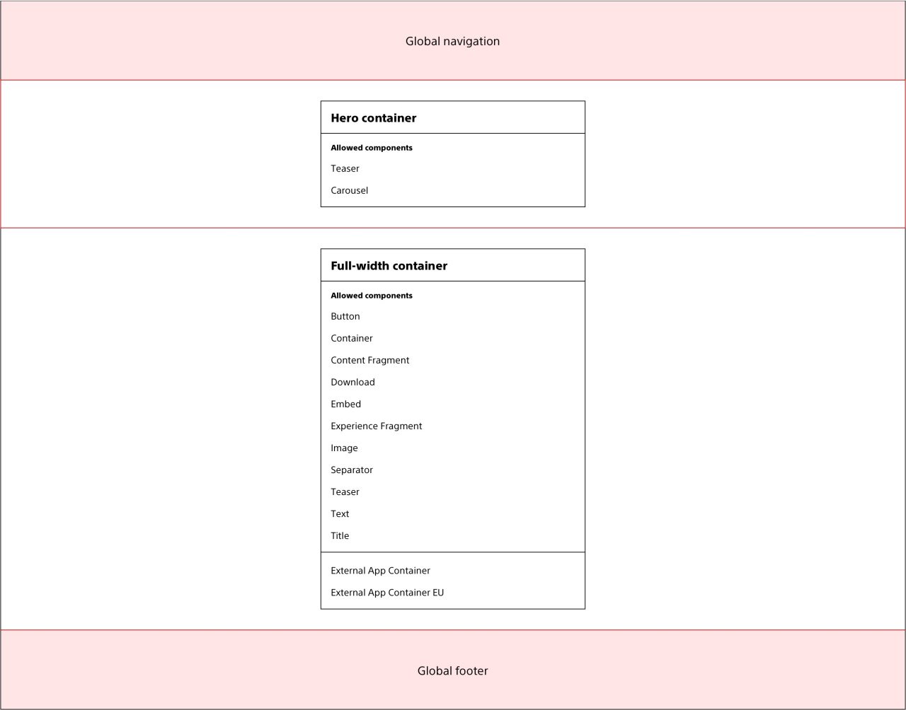 Screenshot of the homepage template containers and allowed components.