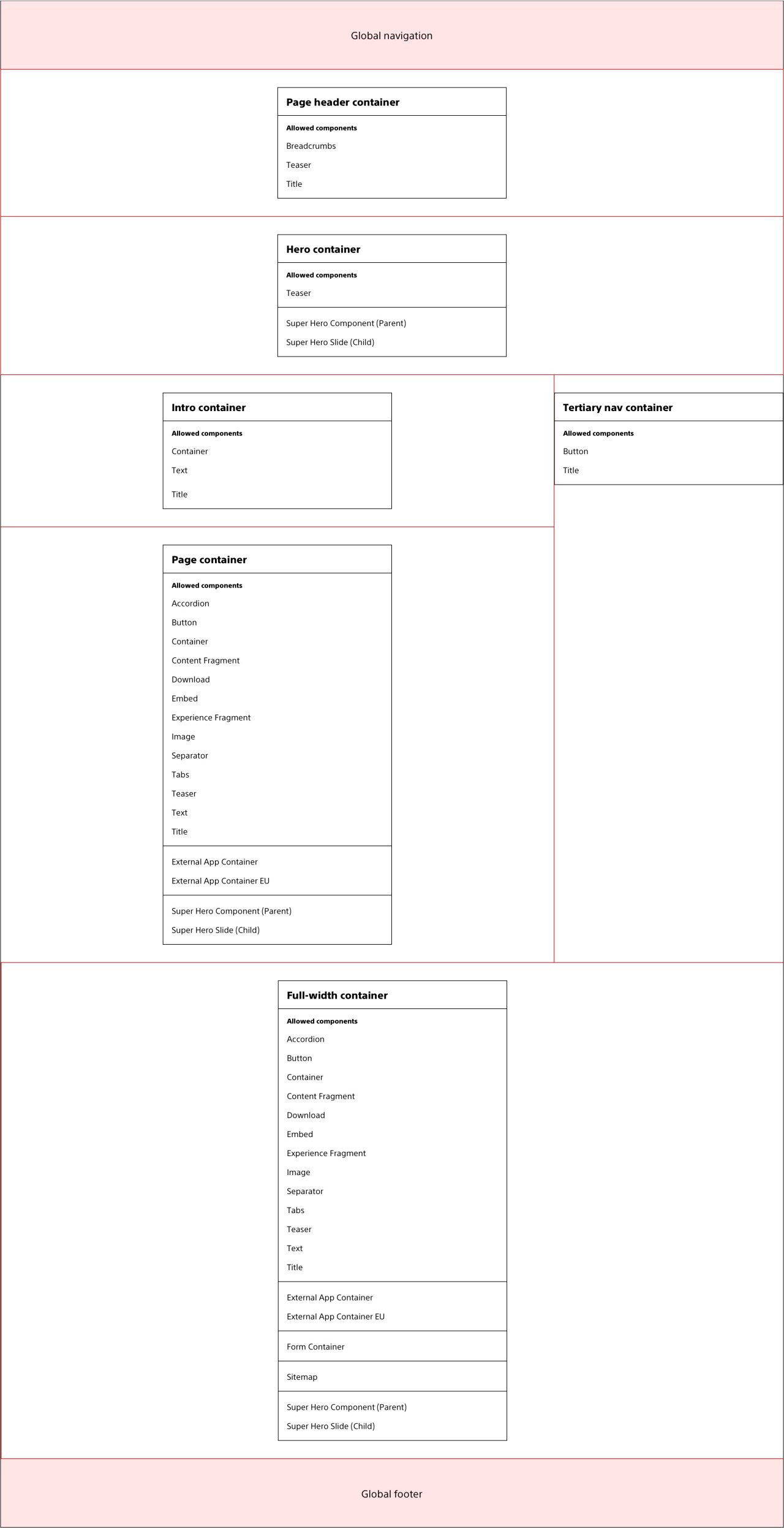Screenshot of the right nav template containers and allowed components.