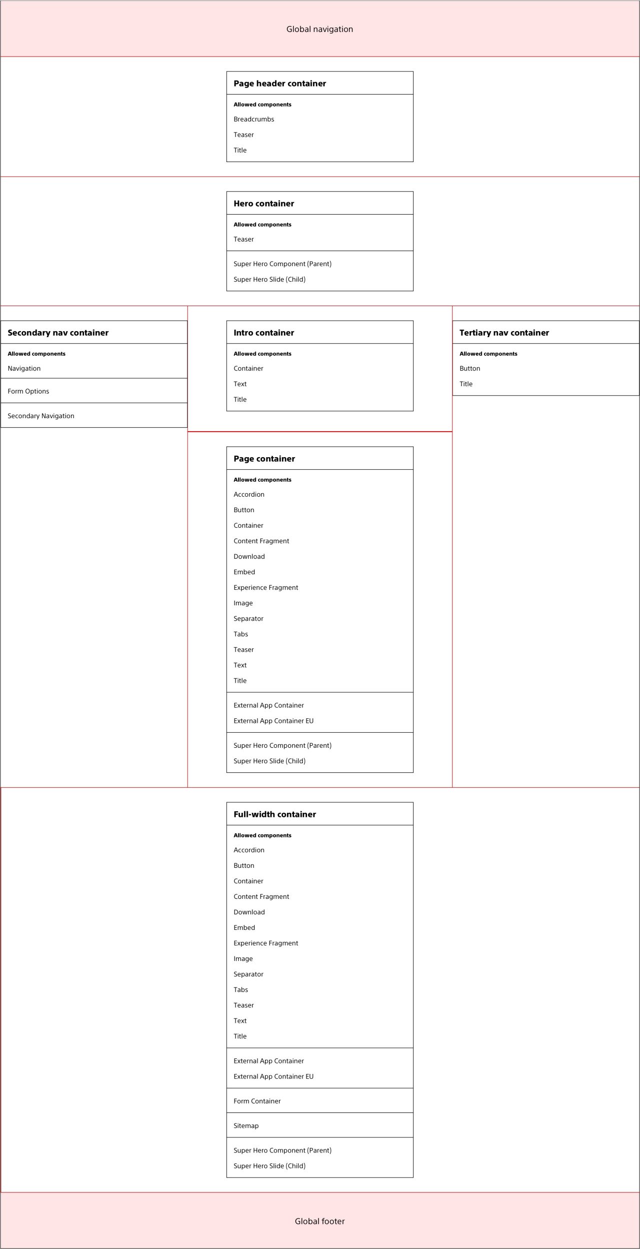 Screenshot of the left and right nav template containers and allowed components.