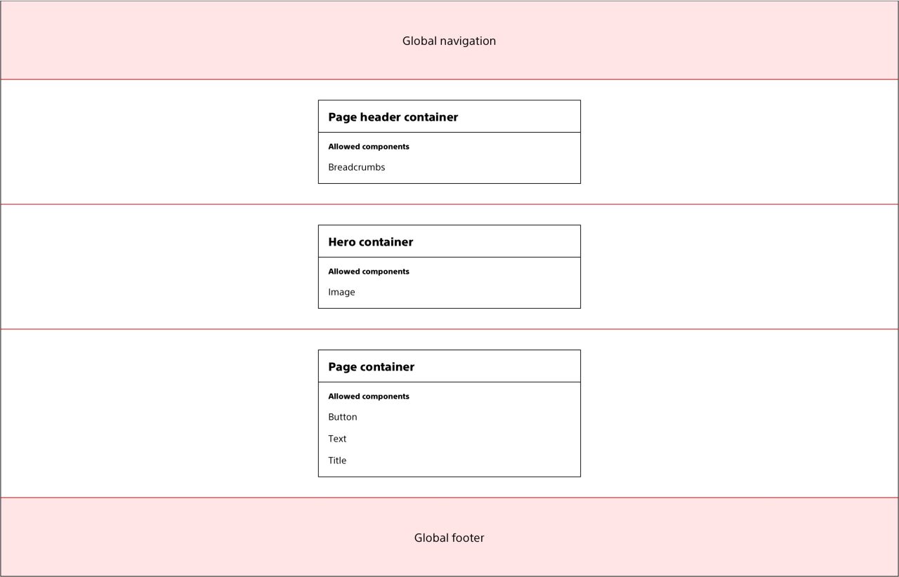 Screenshot of the interstitial template containers and allowed components.